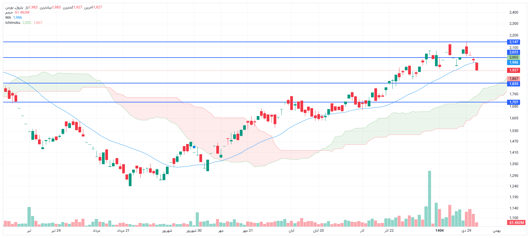 تحلیل پترول امروز 4 بهمن