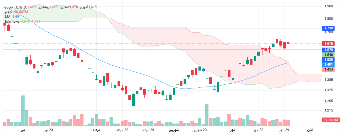 تحلیل پترول امروز 1 آبان