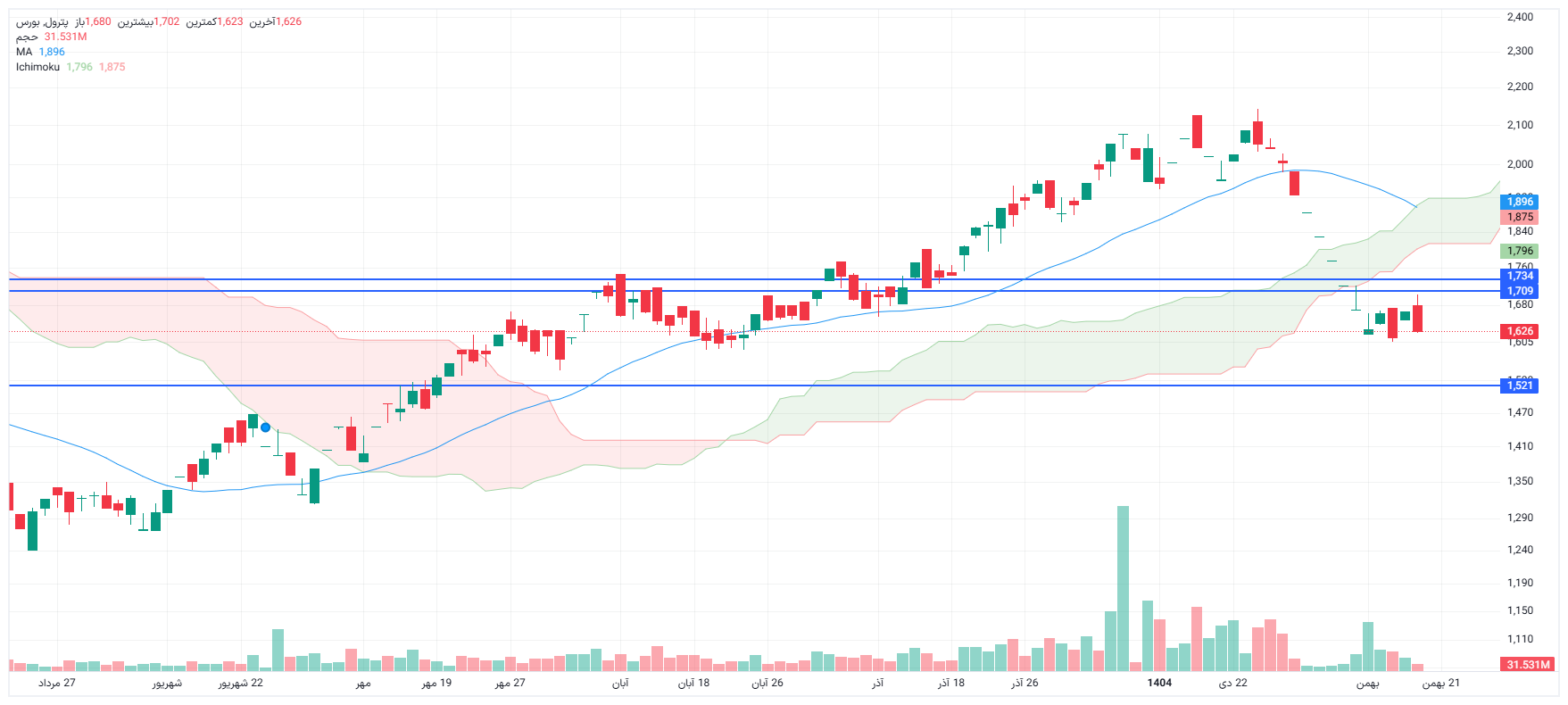 تحلیل پترول امروز 19 بهمن