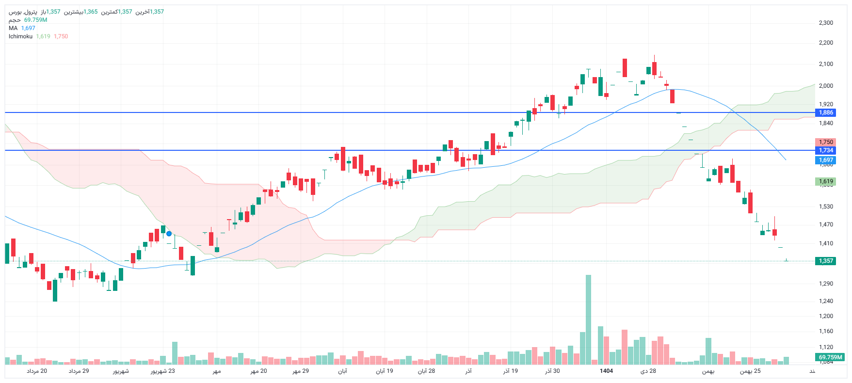 تحلیل پترول امروز 3 اسفند