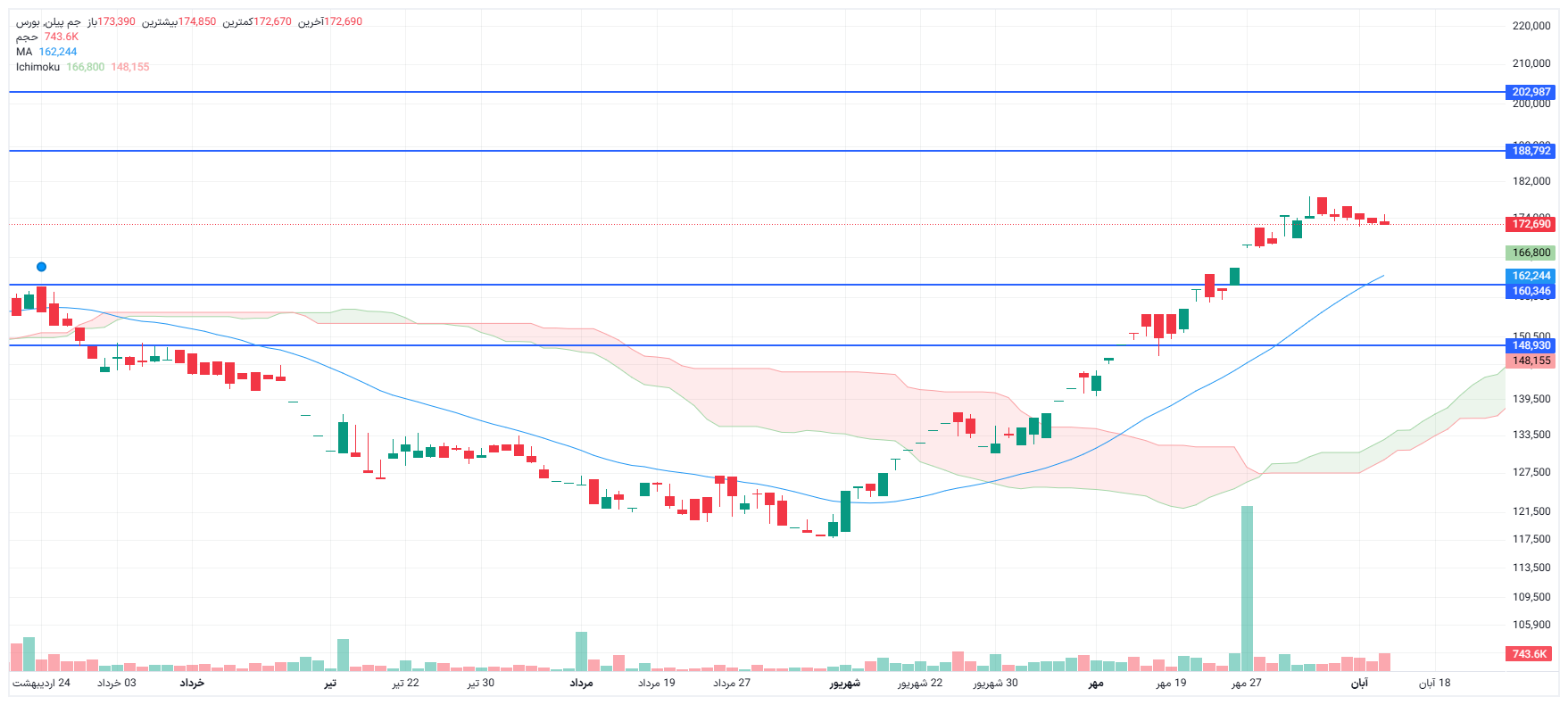 تحلیل جم پیلن امروز 12 آبان