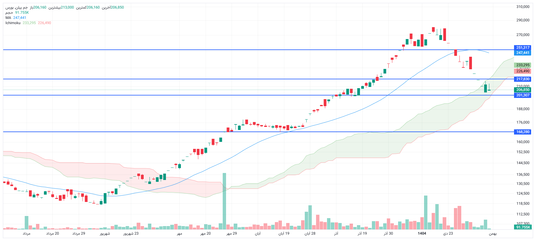 تحلیل جم پیلن امروز 11 بهمن