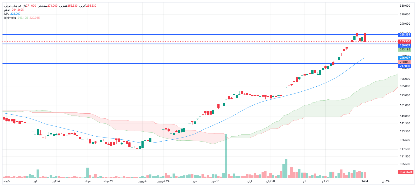 تحلیل جم پیلن امروز 14 دی