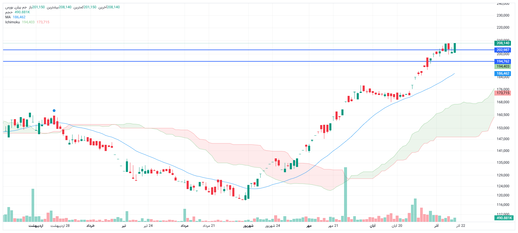 تحلیل جم پیلن امروز 18 آذر