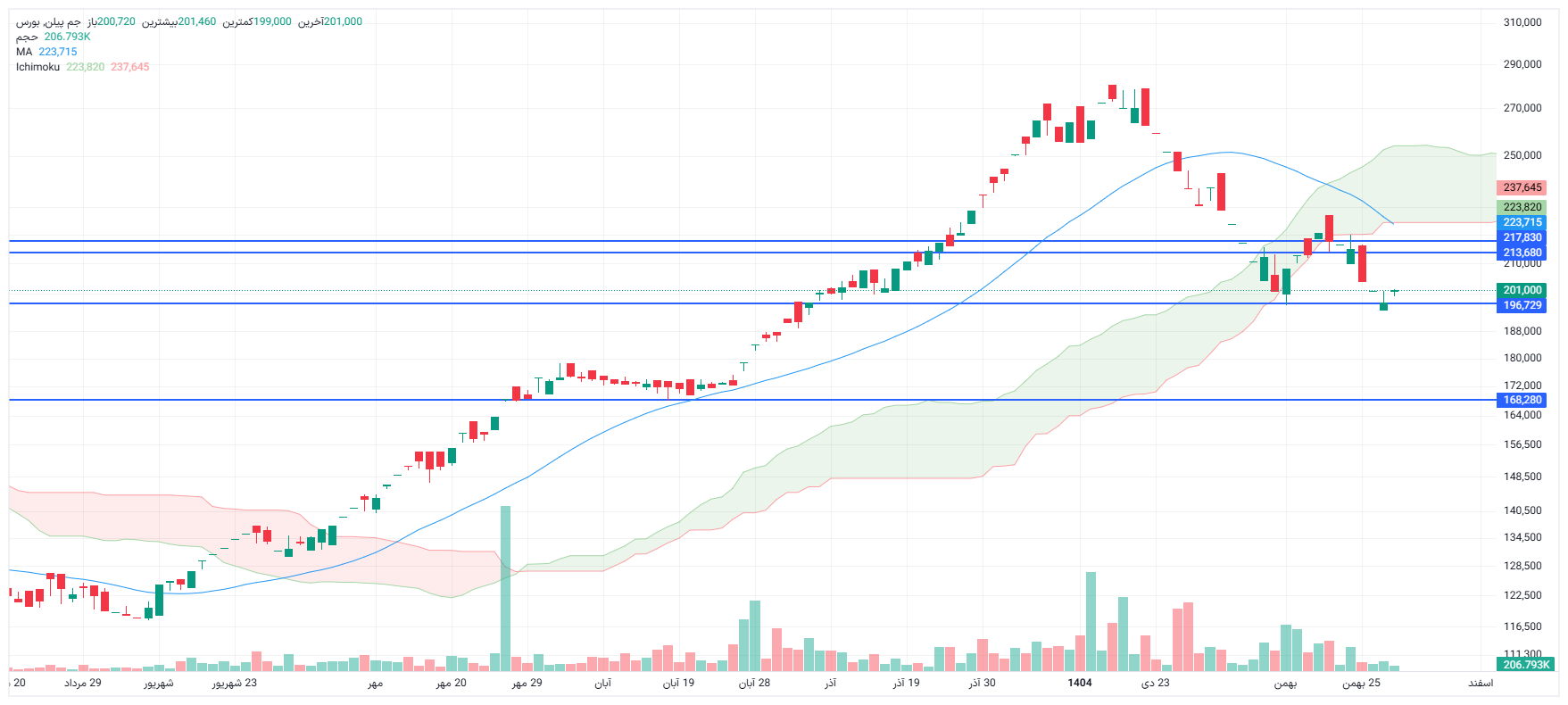 تحلیل جم پیلن امروز 28 بهمن