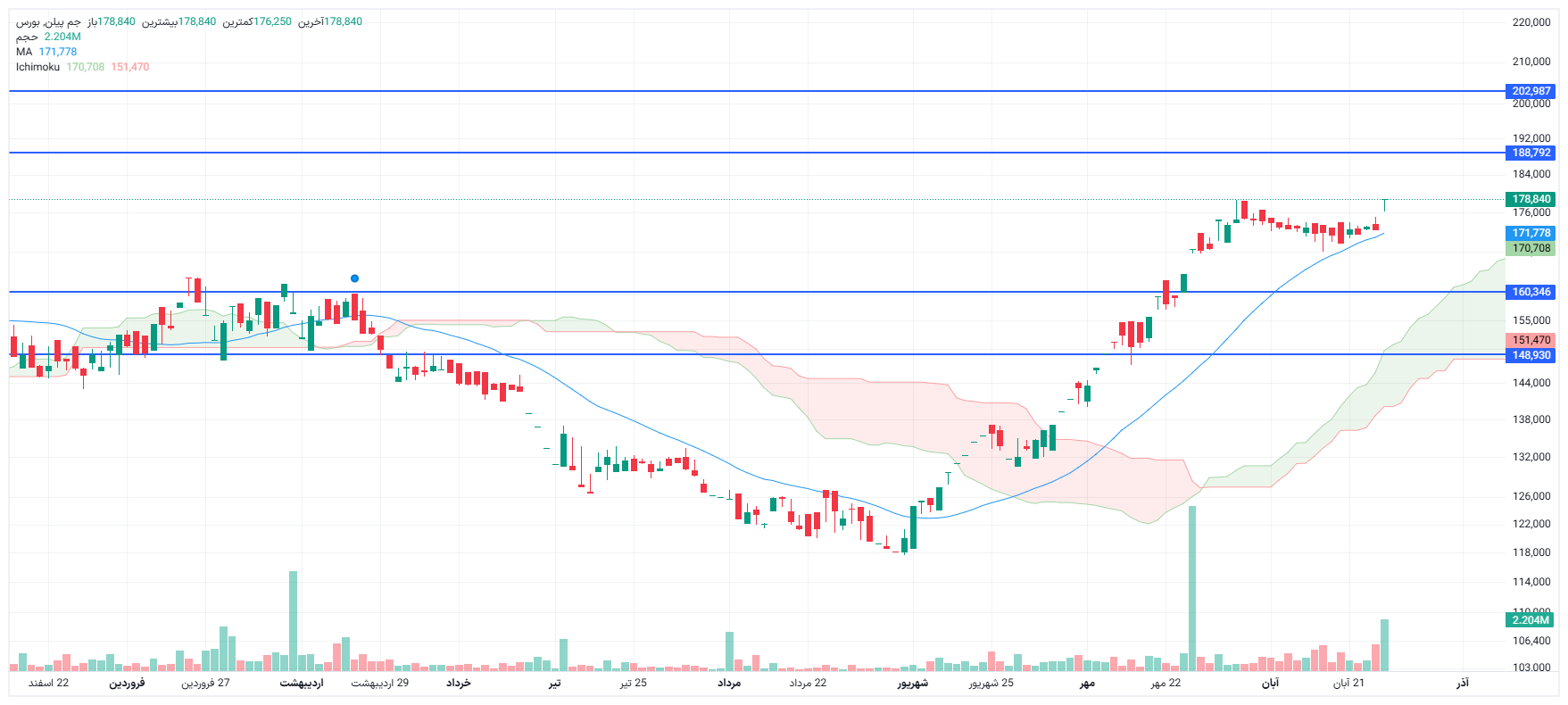 تحلیل جم پیلن امروز 27 آبان