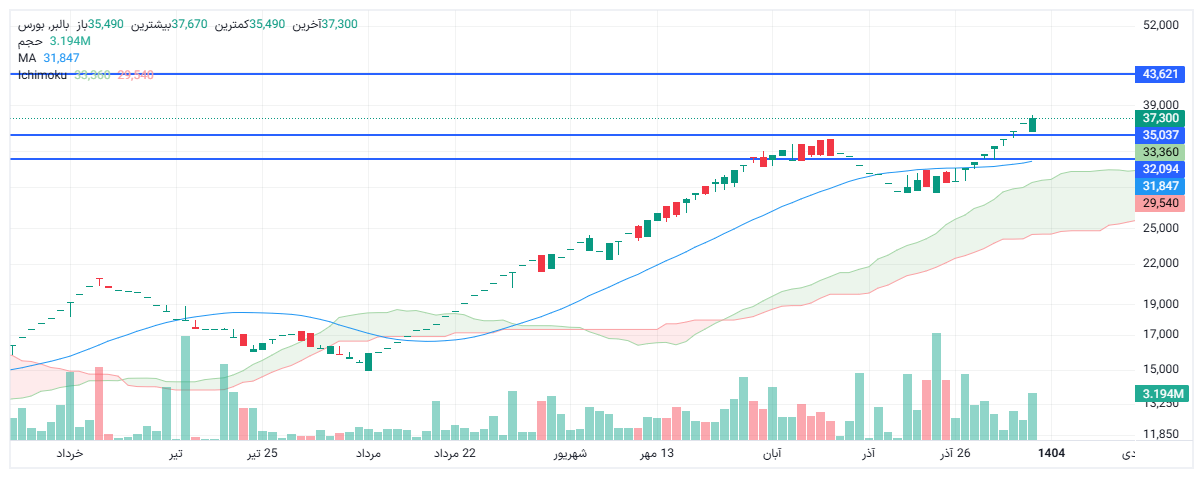 تحلیل بالبر امروز 11 دی