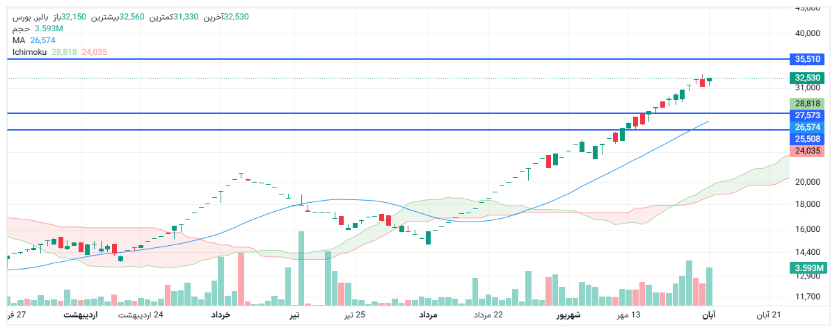 تحلیل بالبر امروز 11 آبان