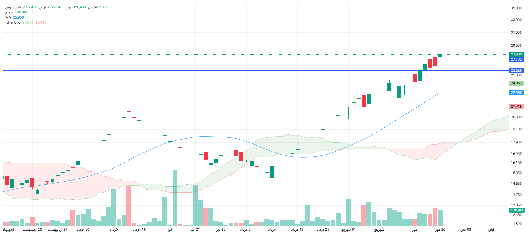 تحلیل بالبر امروز 26 مهر