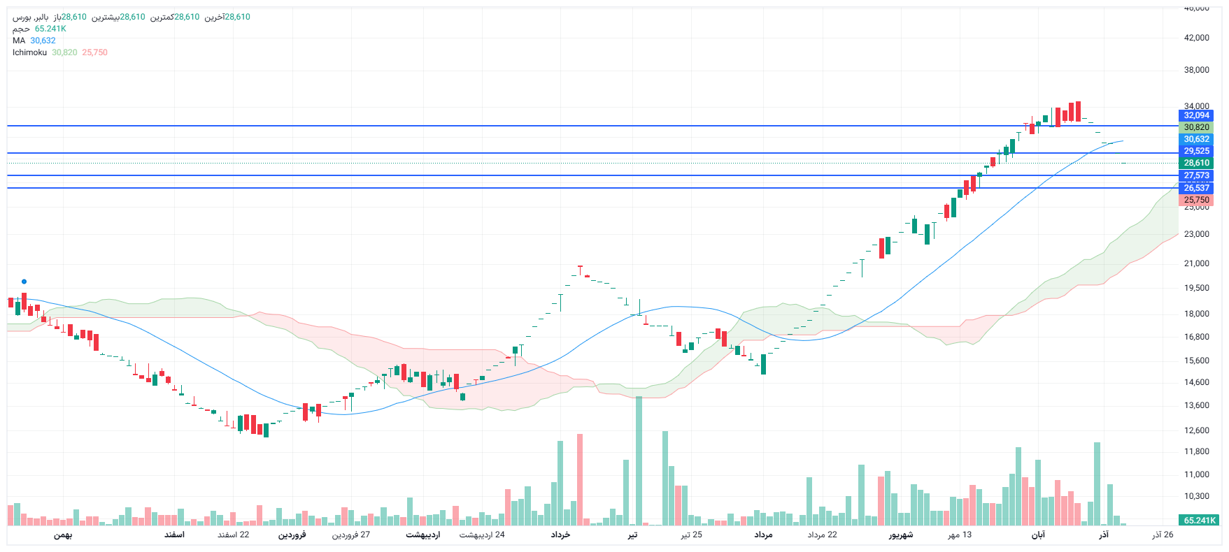 تحلیل بالبر امروز 18 آذر