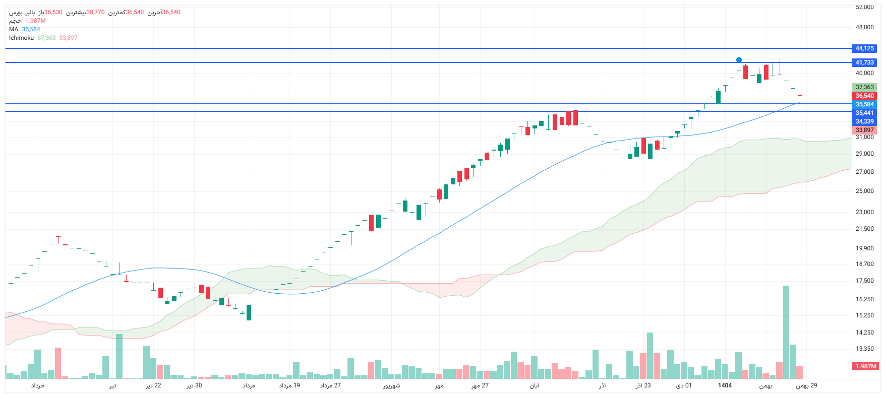 تحلیل بالبر امروز 28 بهمن