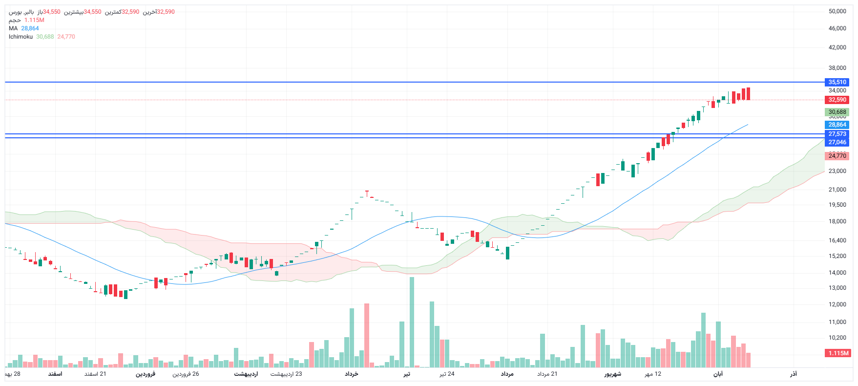 تحلیل بالبر امروز 27 آبان