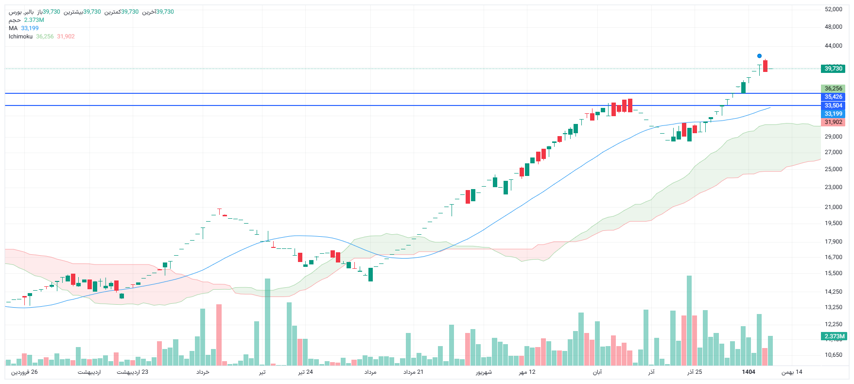 تحلیل بالبر امروز 8 بهمن