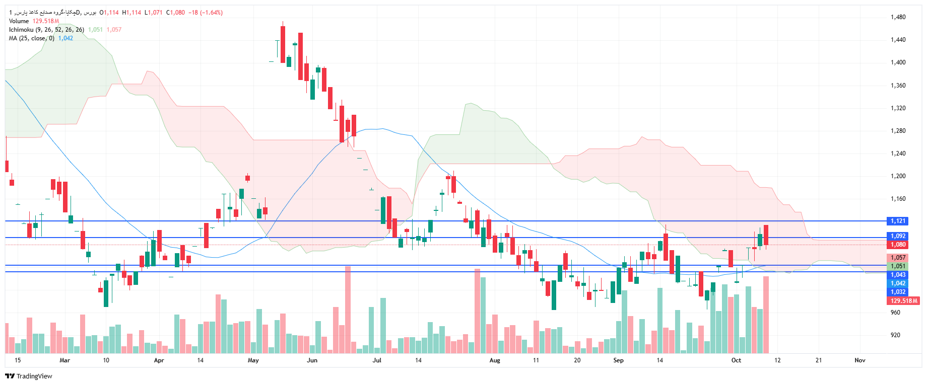 تحلیل چکاپا امروز 21 مهر