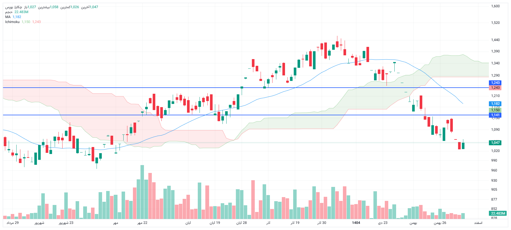 تحلیل چکاپا امروز 4 اسفند