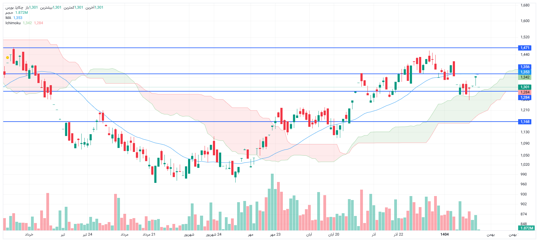 تحلیل چکاپا امروز 6 بهمن