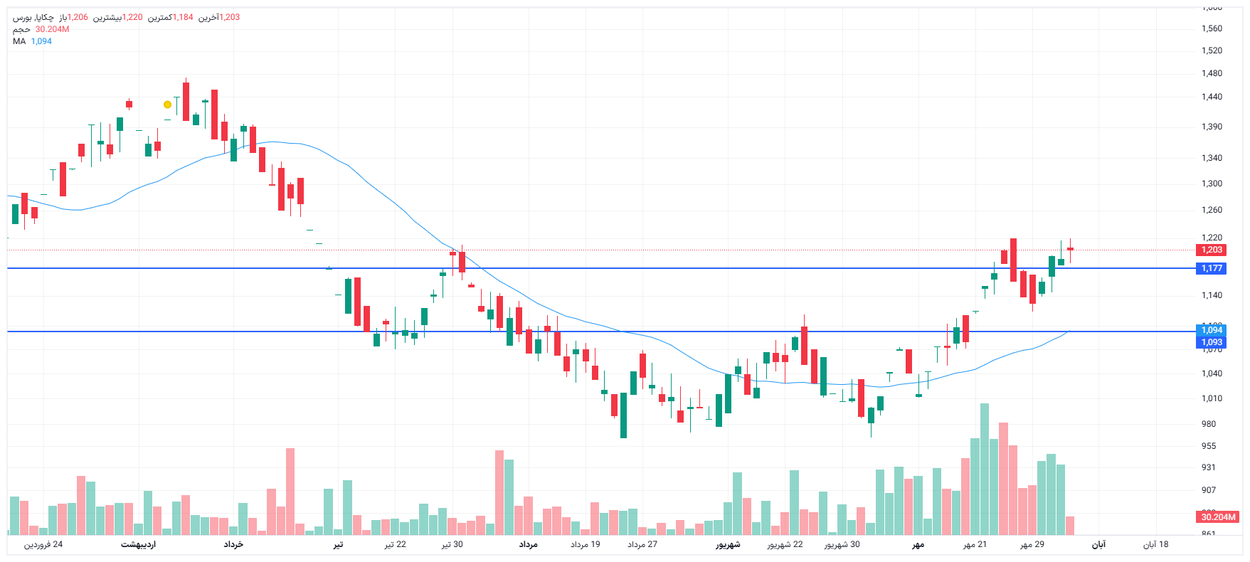 تحلیل چکاپا امروز 5 آبان