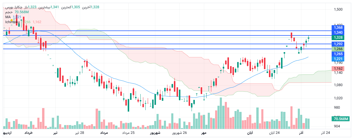 تحلیل چکاپا امروز 15 آذر