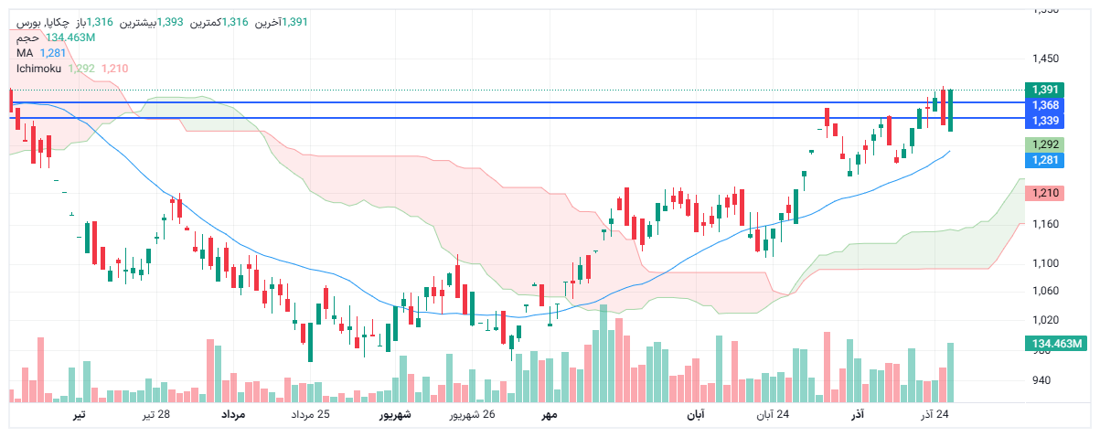 تحلیل چکاپا امروز 27 آذر