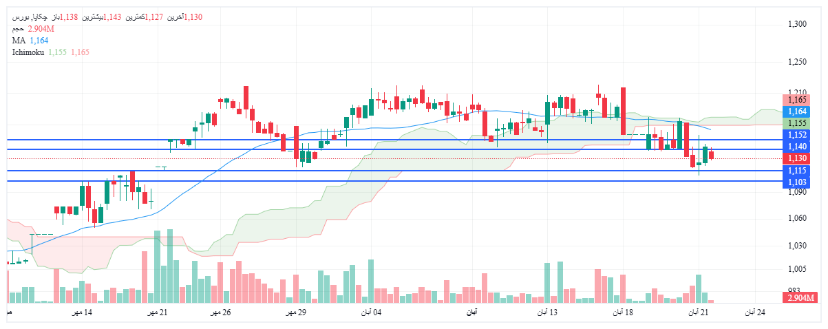 تحلیل چکاپا امروز 21 آبان