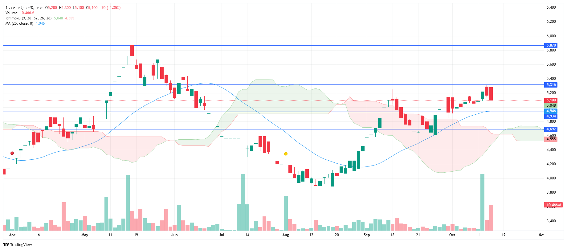 تحلیل لخزر امروز 22 مهر