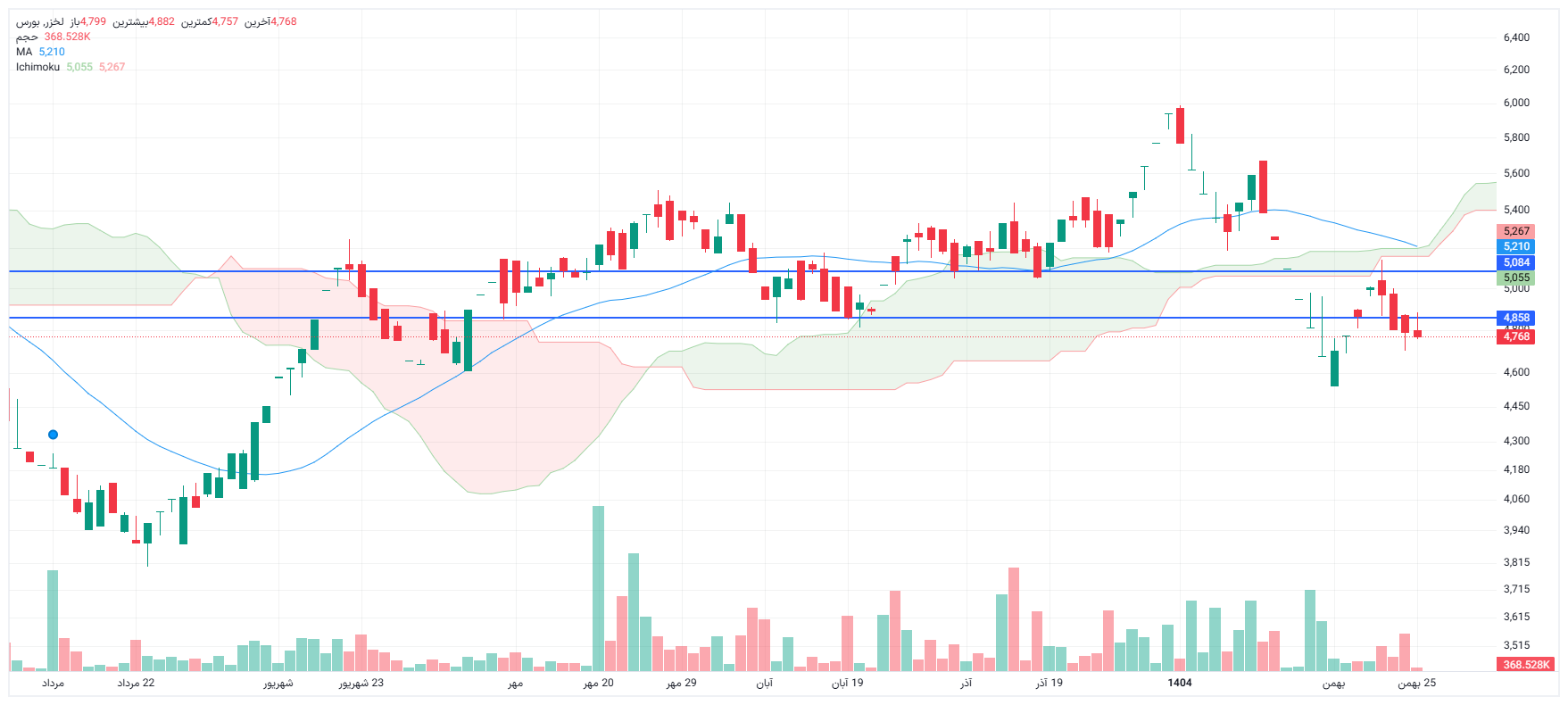 تحلیل لخزر امروز 27 بهمن