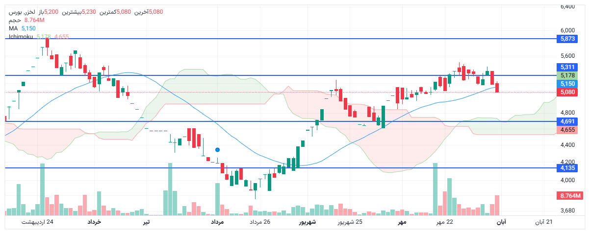 تحلیل لخزر امروز 8 آبان