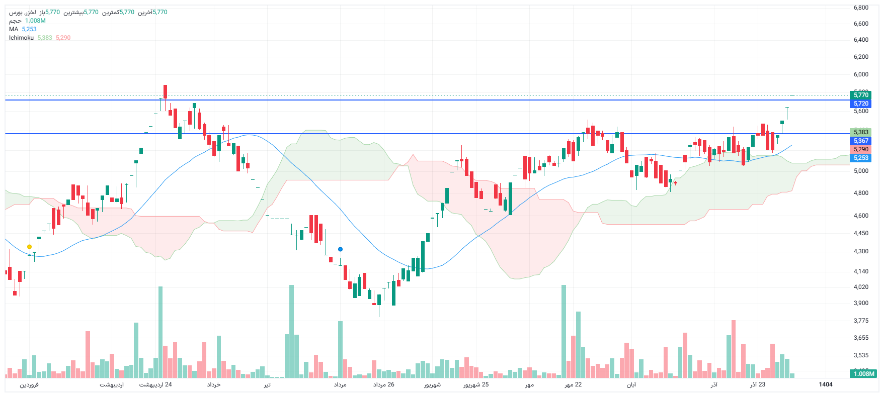 تحلیل لخزر امروز 9 دی