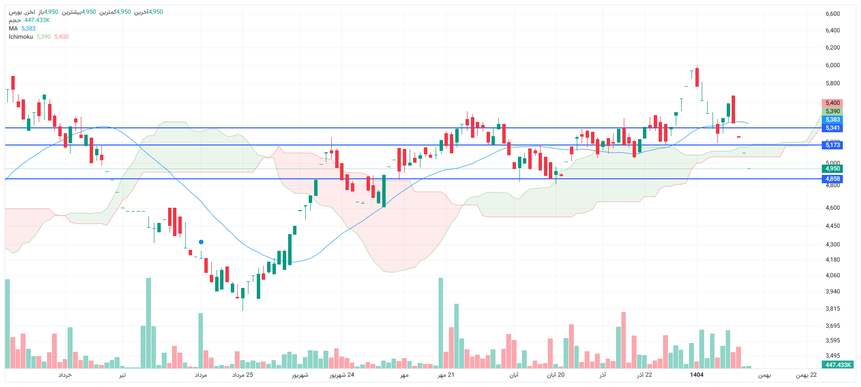 تحلیل لخزر امروز 7 بهمن