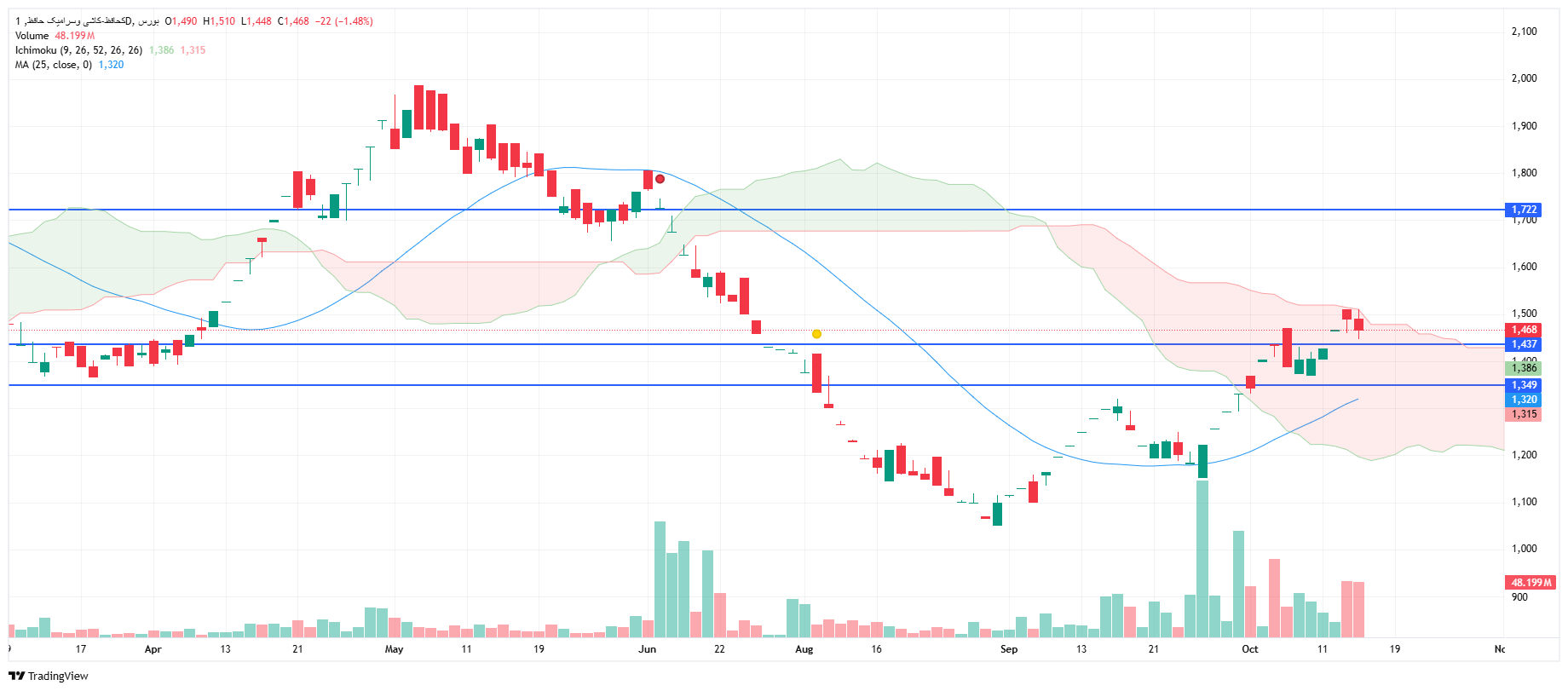 تحلیل کحافظ امروز 22 مهر