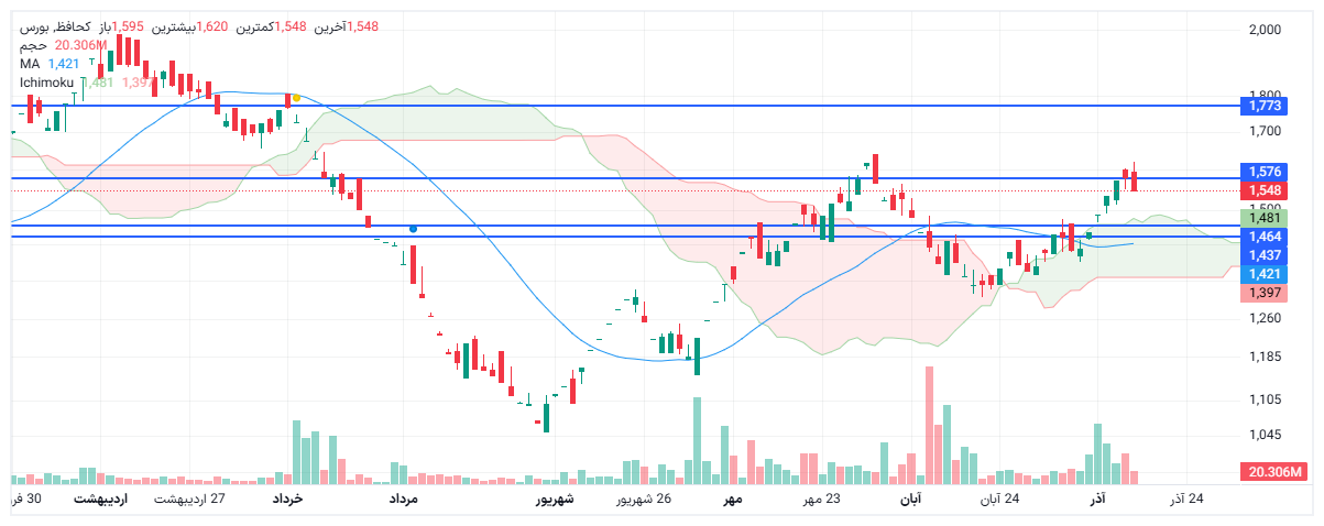 تحلیل کحافظ امروز 16 آذر