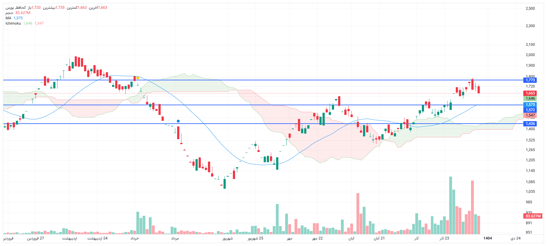تحلیل کحافظ امروز 8 دی