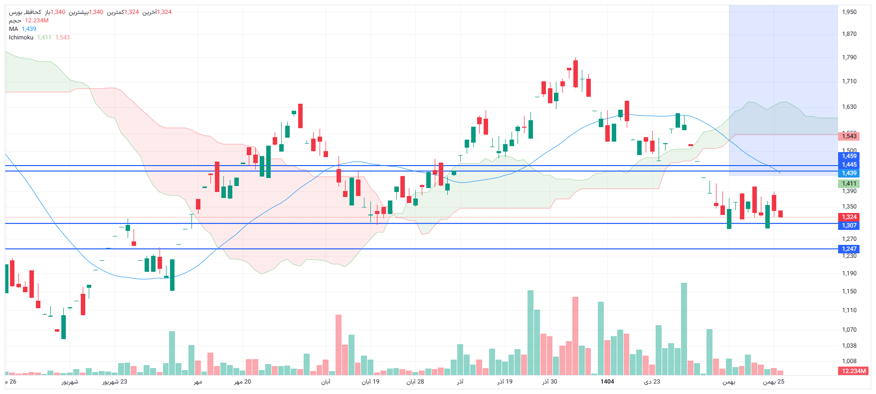 تحلیل کحافظ امروز 26 بهمن