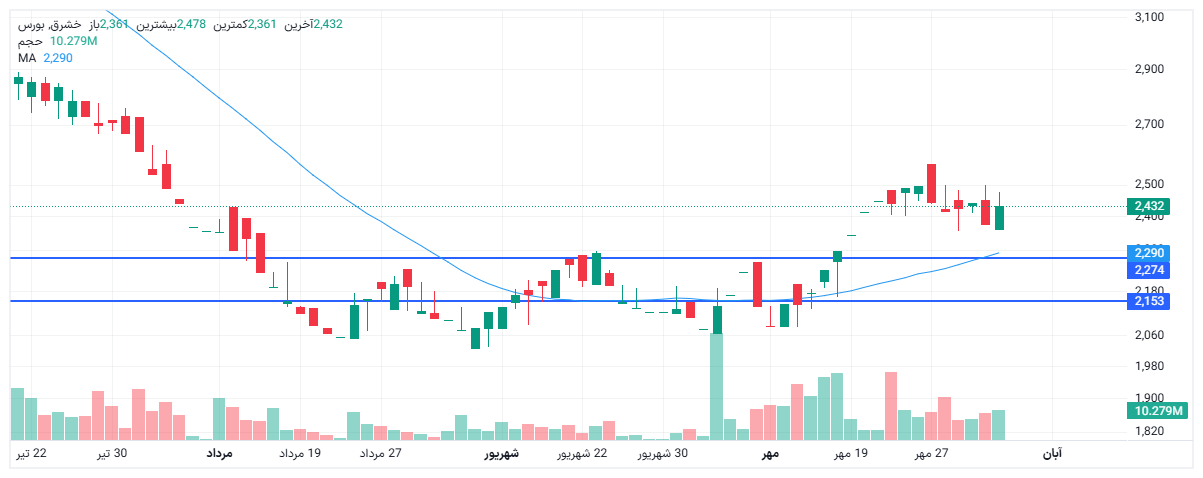 تحلیل خشرق امروز 4 آبان