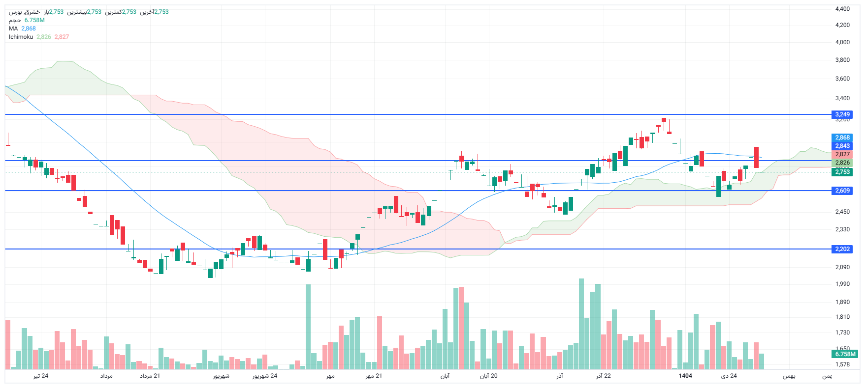 تحلیل خشرق امروز 5 بهمن
