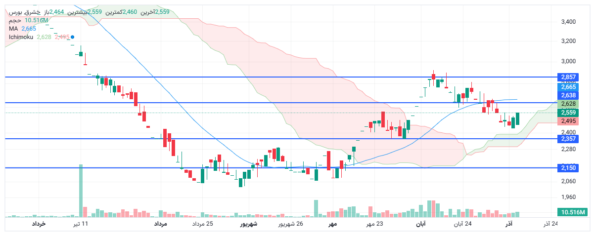 تحلیل خشرق امروز 13 آذر