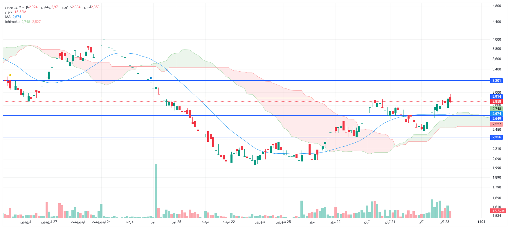 تحلیل خشرق امروز 25 آذر