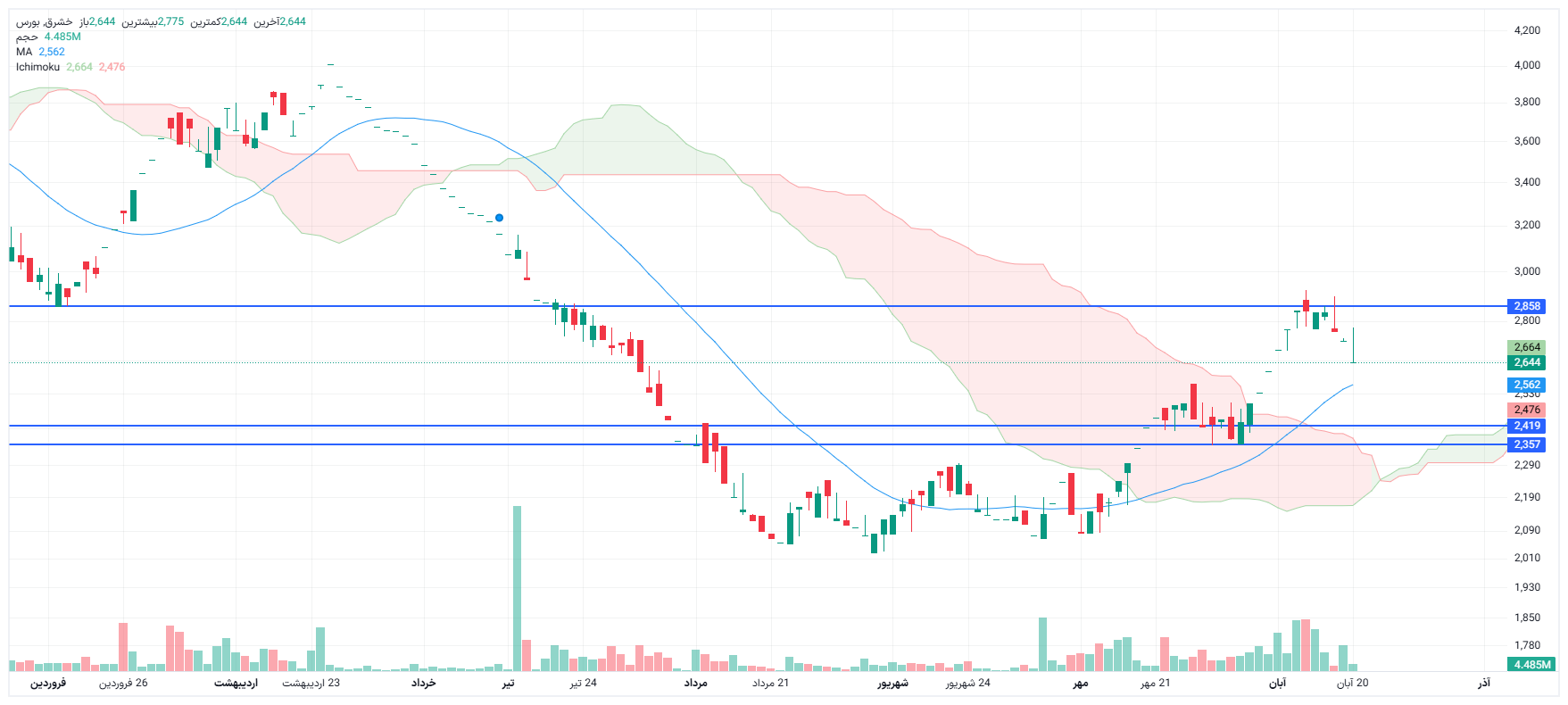 تحلیل خشرق امروز 20 آبان