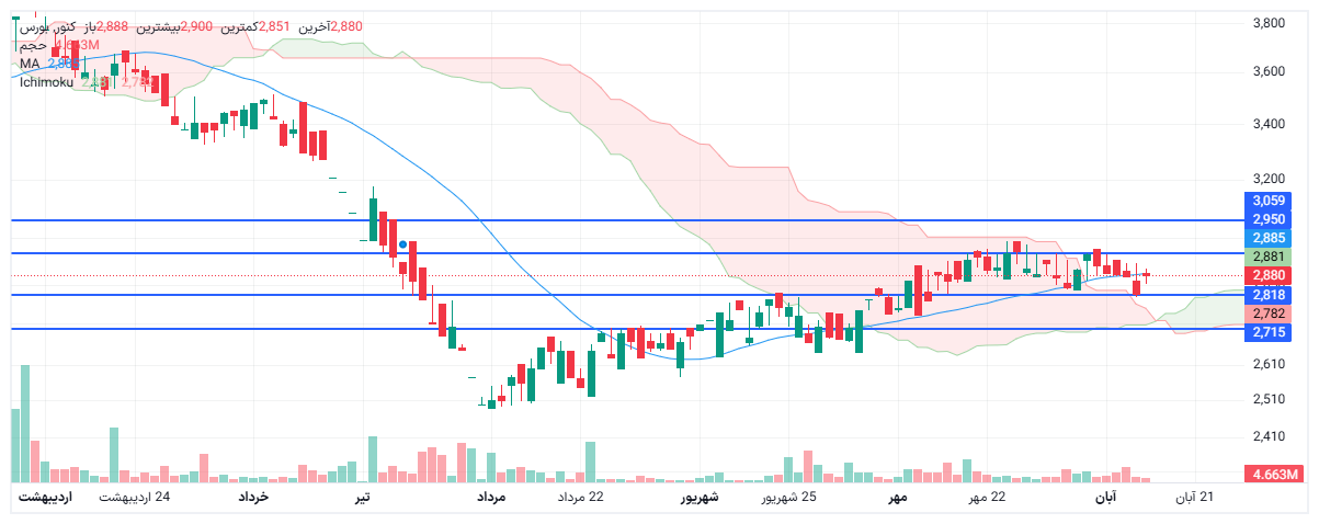 تحلیل کنور امروز 15 آبان