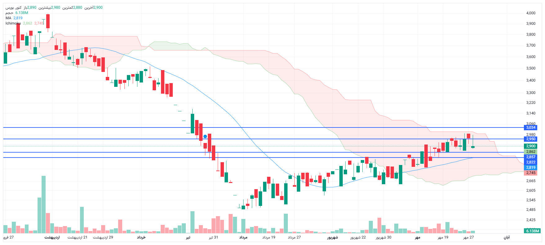 تحلیل کنور امروز 28 مهر
