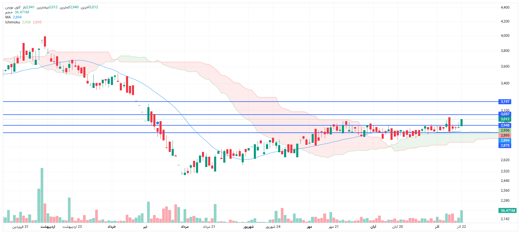 تحلیل کنور امروز 22 آذر