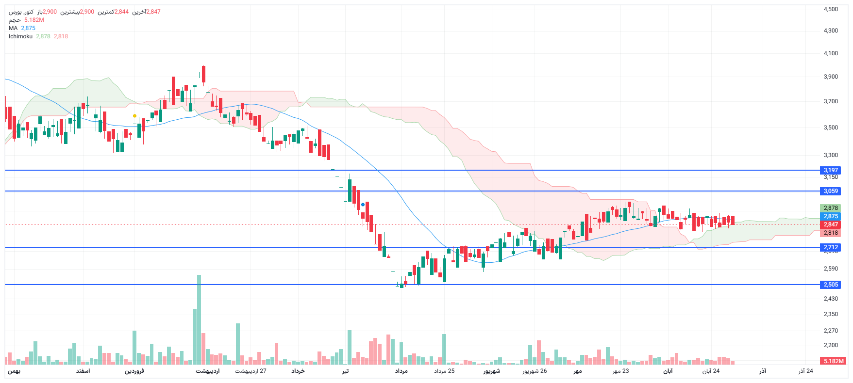 تحلیل کنور امروز 1 آذر