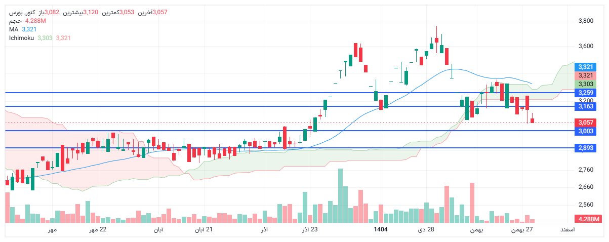 تحلیل کنور امروز 30 بهمن