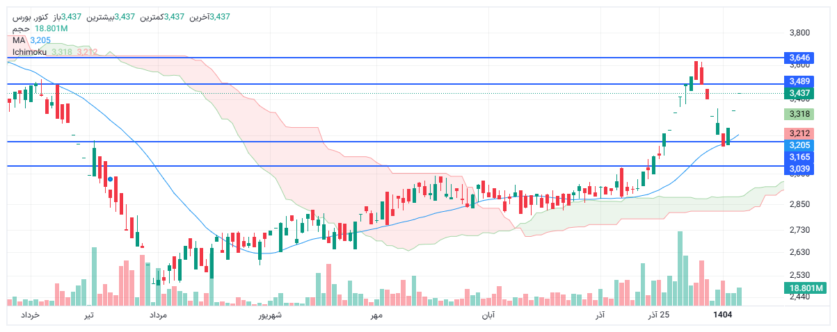تحلیل کنور امروز 18 دی