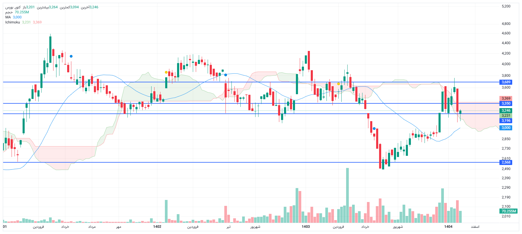 تحلیل کنور امروز 14 بهمن