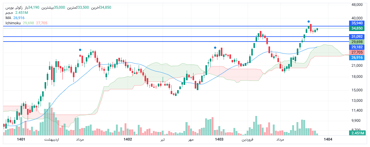 تحلیل زکوثر امروز 10 آذر