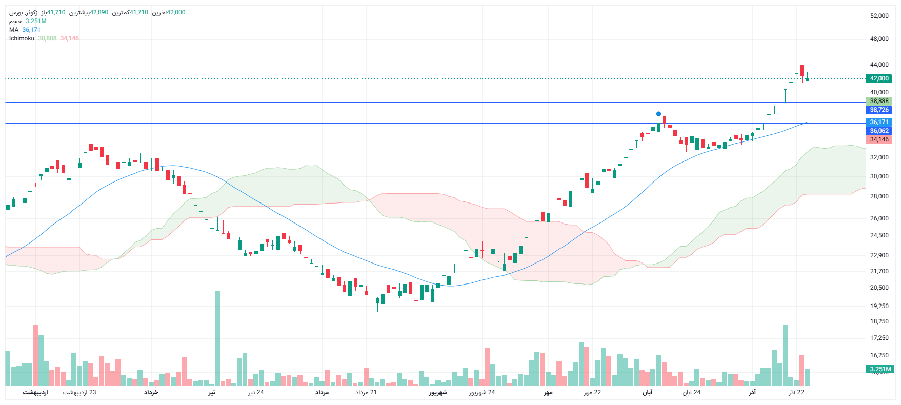 تحلیل زکوثر امروز 23 آذر