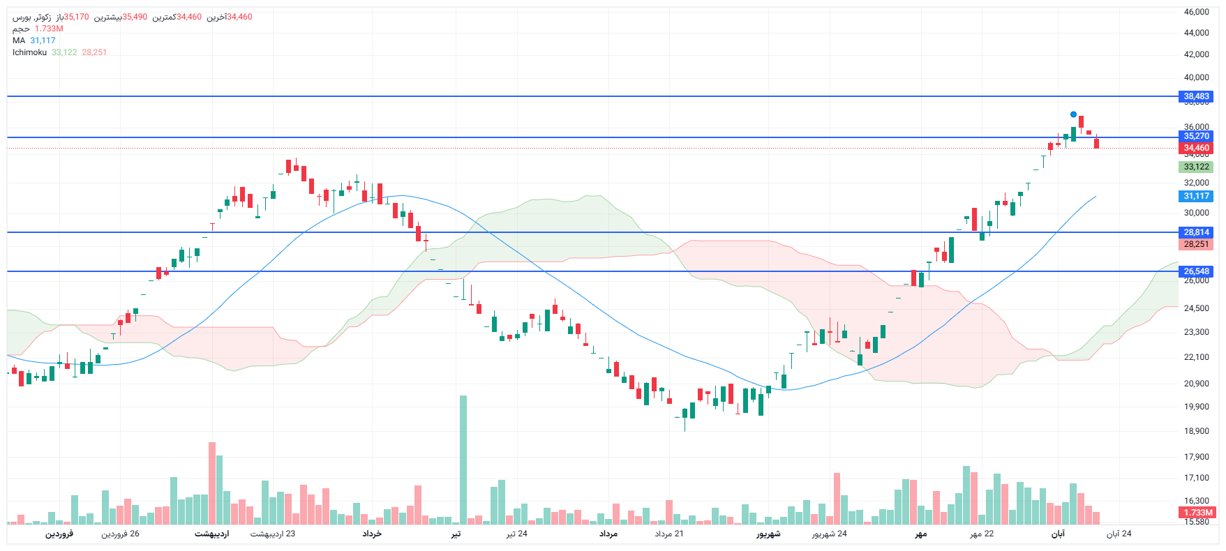 تحلیل زکوثر امروز 19 آبان