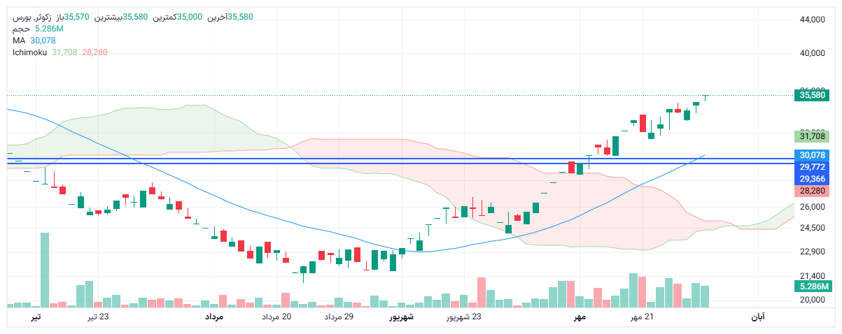 تحلیل زکوثر امروز 1 آبان