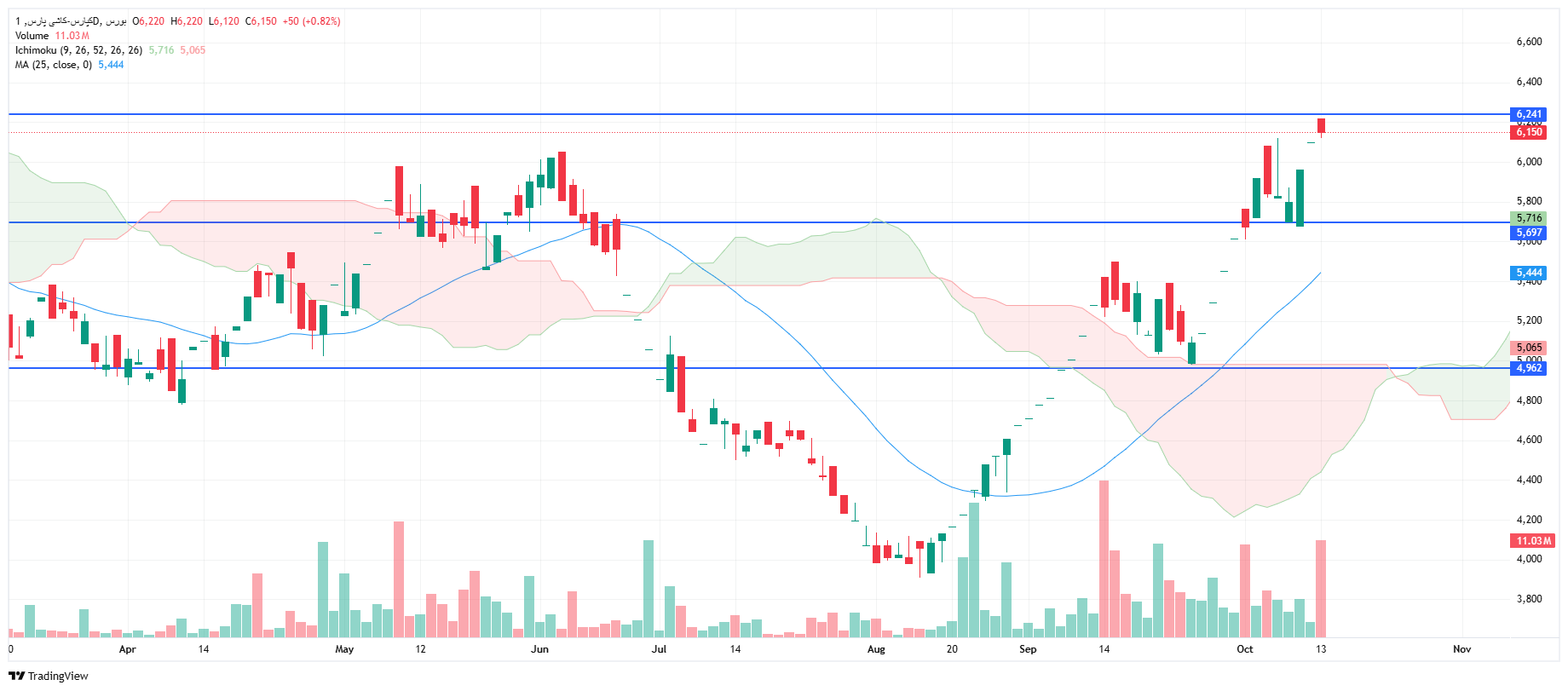 تحلیل کپارس امروز 21 مهر